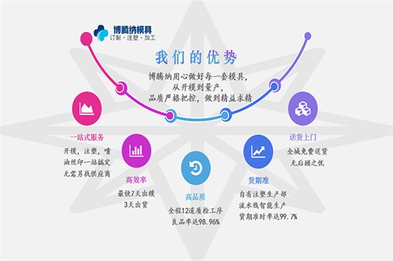 深圳塑胶模具厂——博腾纳13道质检工序，品质有保障