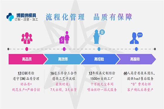 深圳注塑模具厂——博腾纳 13年经验定制能力值得您信任